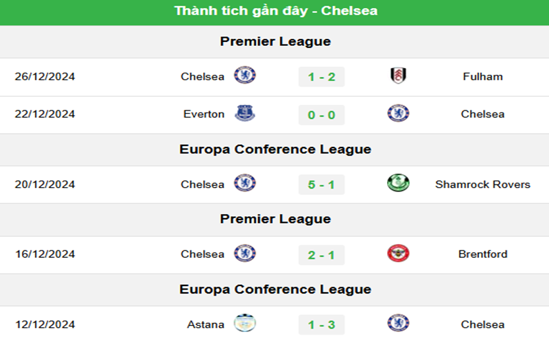 Nhận định Ipswich Town vs Chelsea 2h45 31/12 vòng 19 NHA 2 Nhận định Ipswich Town vs Chelsea- phong độ gần đây của Chelsea
